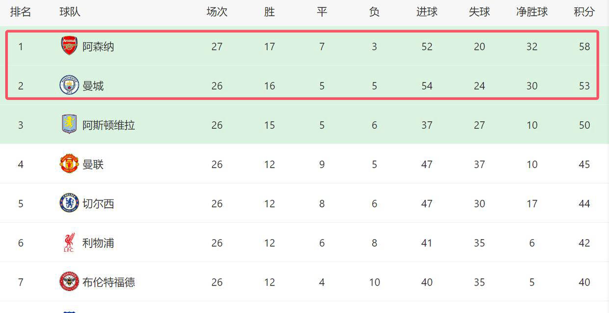 阿森纳榜首岌岌可危？7天内两场艰难伦敦德比，若仅得1分或将被曼城反超