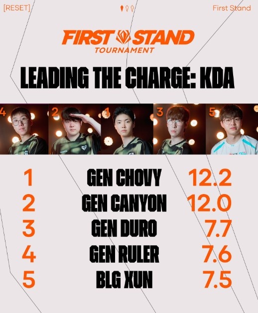 先锋赛KDA排名：Chovy第一 前四均为GEN选手 xun第五